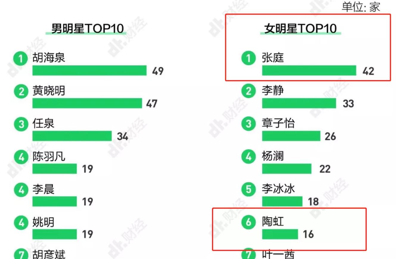 张庭17亿买楼赠陶虹一整层,张庭给陶虹买楼