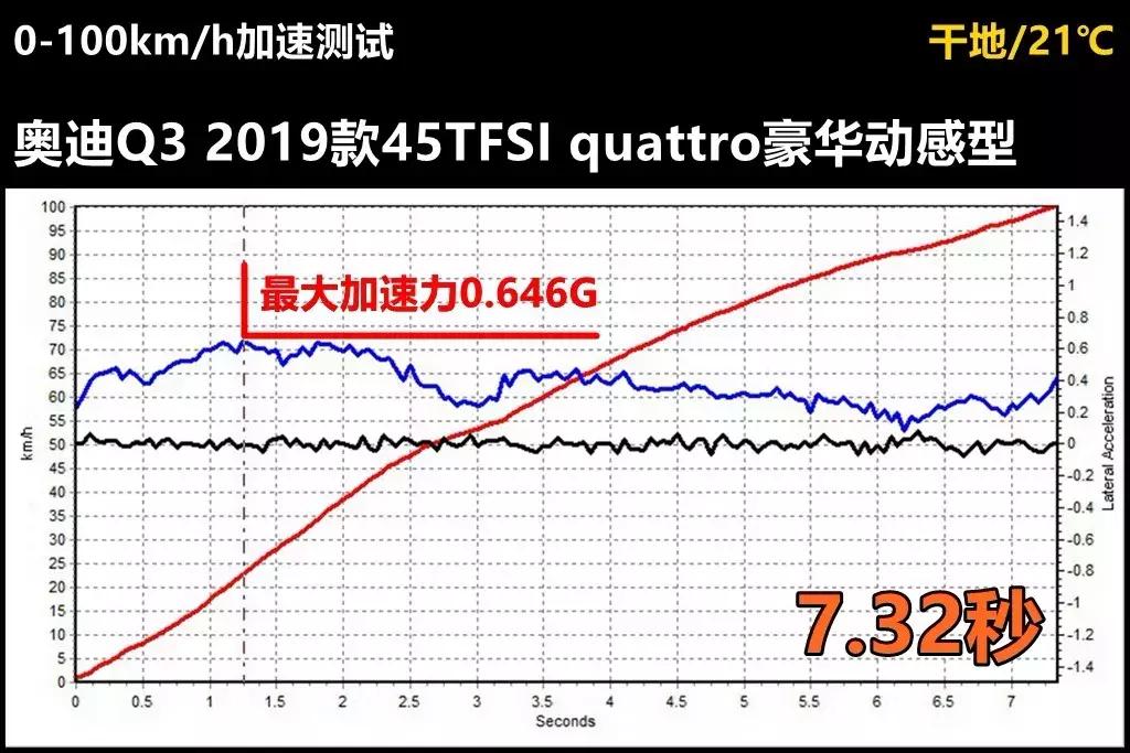 新一代奥迪Q3动力操控都很不错，刹车绝对可以拿满分