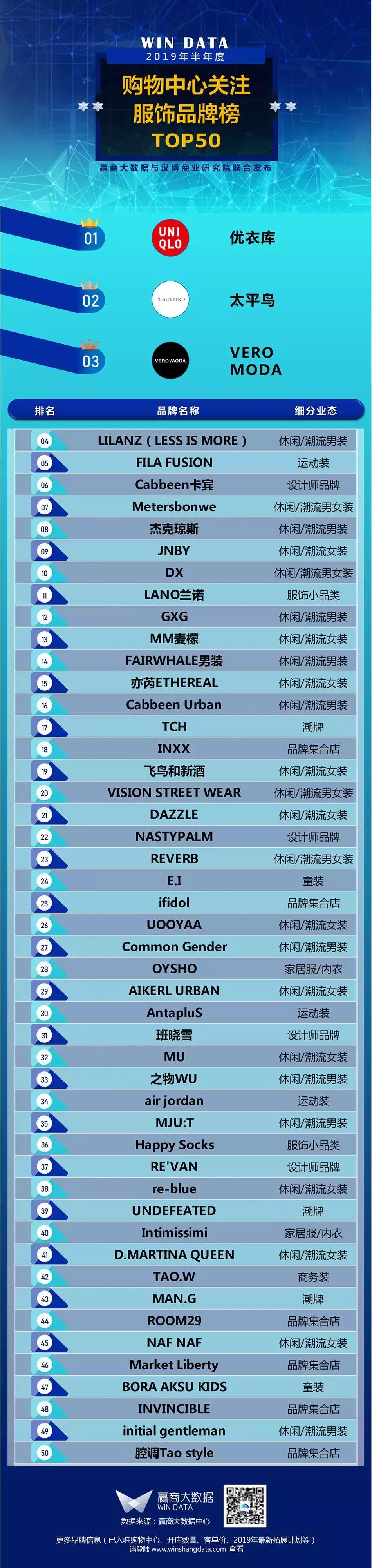购物中心服饰品牌,2023年新锐服装品牌排行榜