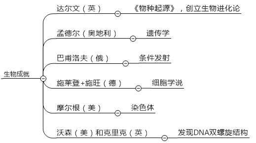 中国四大发明思维导图的资料,四大发明之一指南针的思维导图