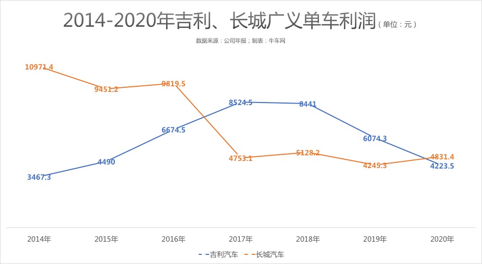 牛财经深圳,造汽车行业靠什么赚钱