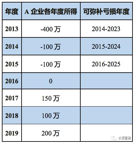 弥补亏损的最佳方法,弥补亏损表怎么填