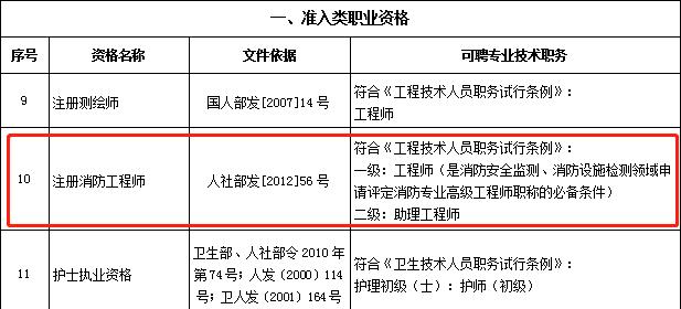好消息!一消证书效力等同职称,8省市已发文明确!