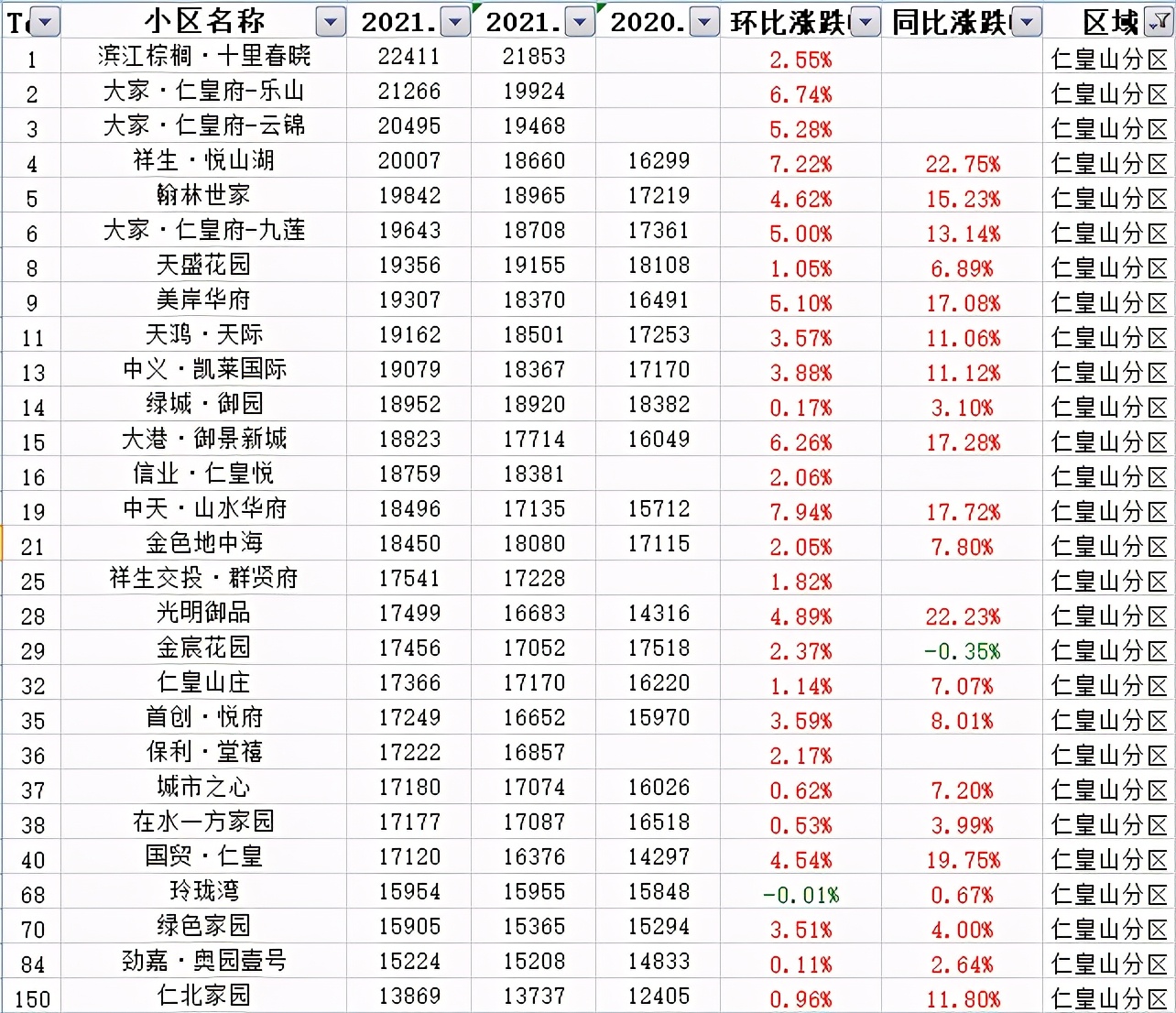 2023年二手房涨幅城市排行,二手房成交创新高楼市回暖