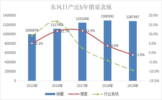 东风日产车企现状,东风日产衰落