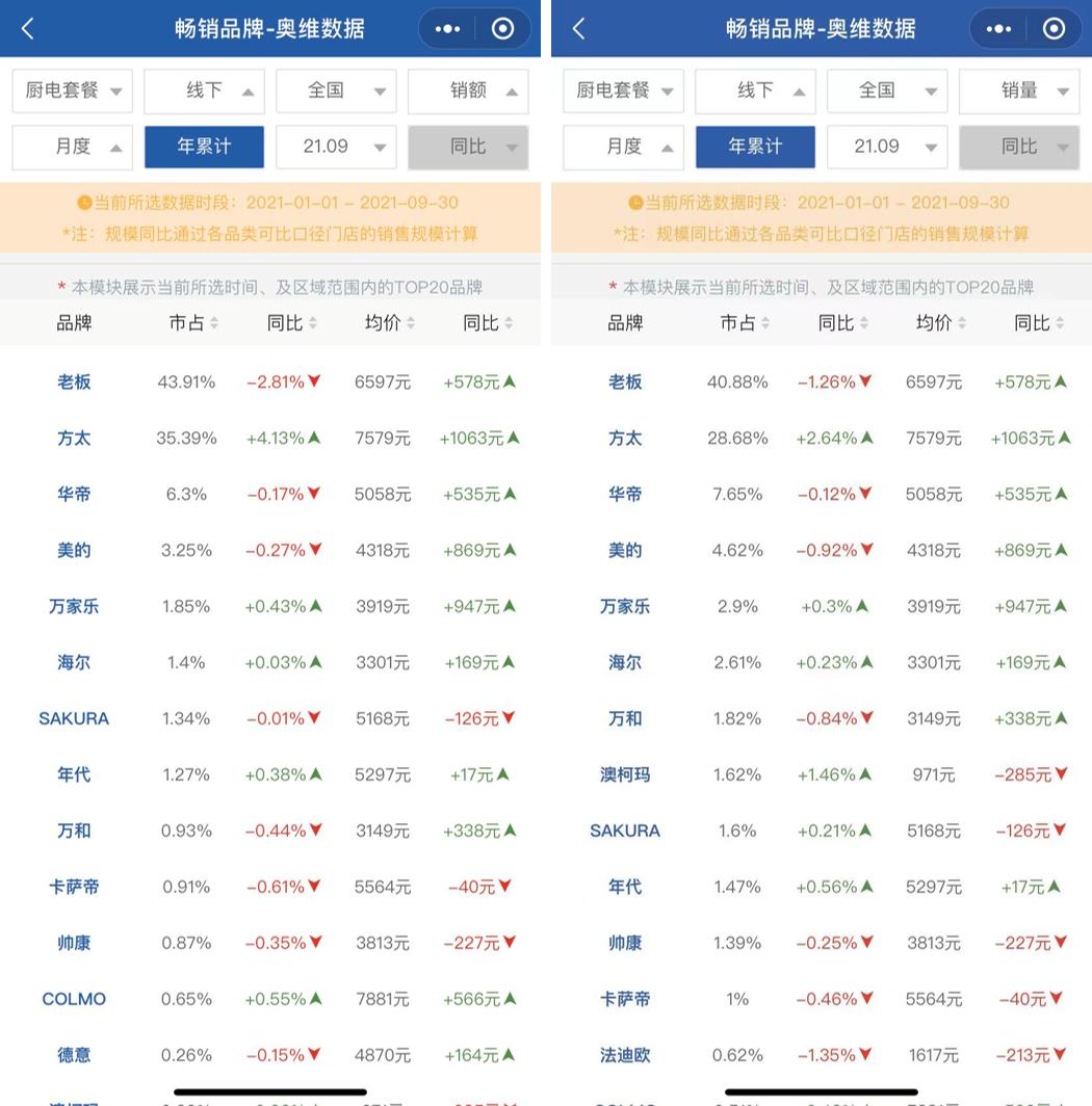 方太和老板争霸,老板和方太谁更高端
