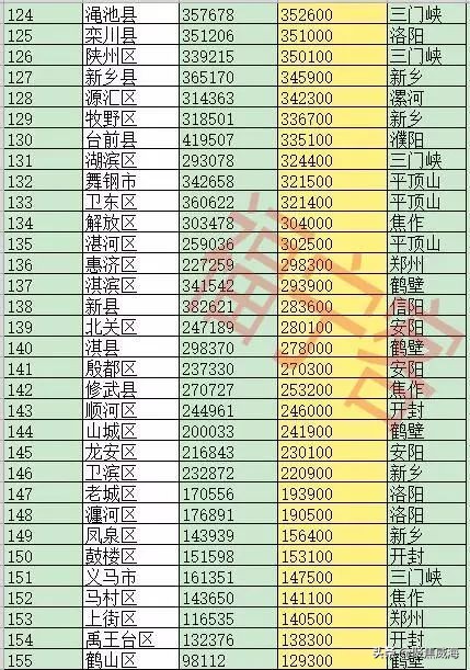 2023年河南省舞阳县出生人口数,河南158个县级行政区人口排名