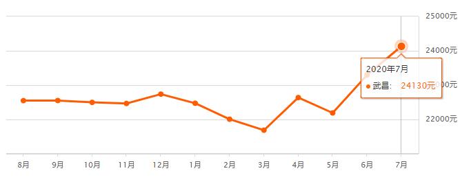 武汉1000个小区7月最新房价出炉，这几个区的房价跌了