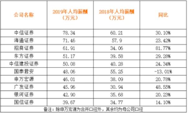 金融工作一年薪水谈多少,金融平均年薪
