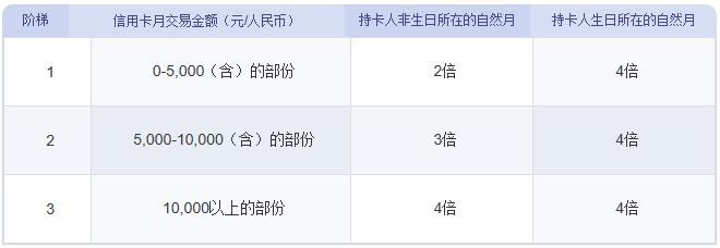 中信银行哪一款信用卡最好申请,中信最值得办的卡