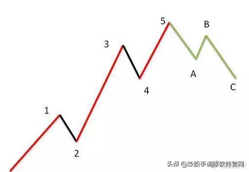 macd与波浪理论组合战法,均线macd最好的战法