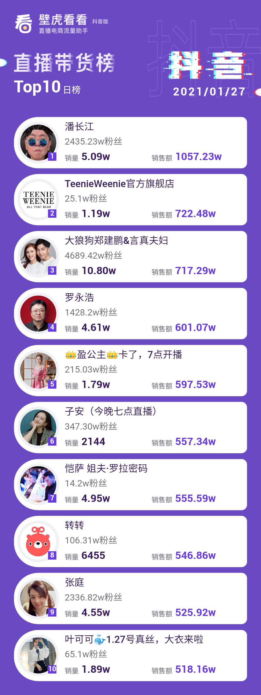 抖音1月17日带货排行榜,1月6日抖音带货排行榜