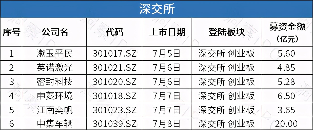 年内已有44家公司完成a股ipo,ipo一周动态表