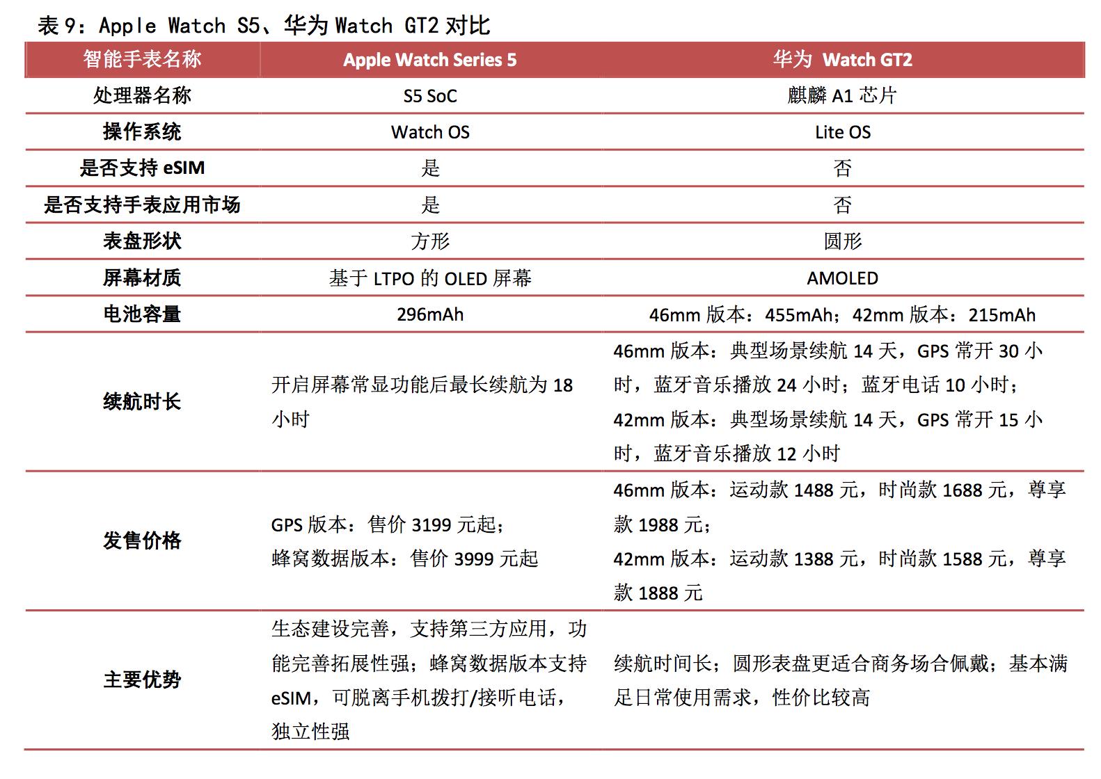 智能手表深度分析,智能手表性能推荐