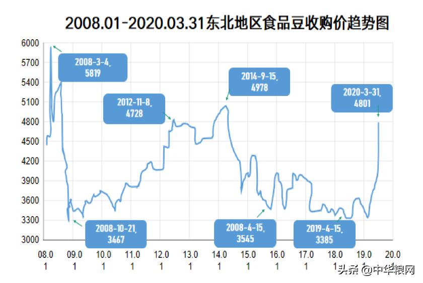 东北农业问题,关于东北农业的视频