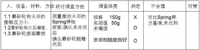 pm分析法,设备管理pm分析