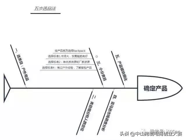亚马逊干货教学,跨境电商运营亚马逊选品技巧