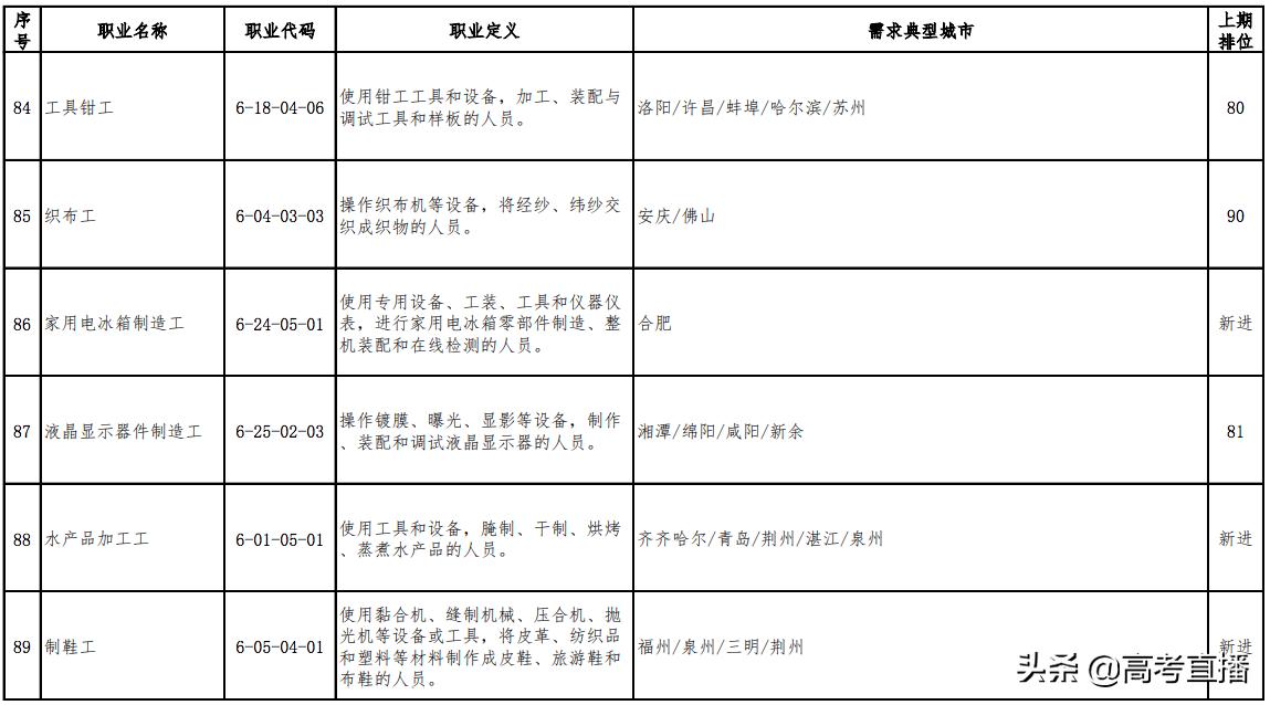 最缺人且工资高的职业 (最新100个短缺职业排行榜)