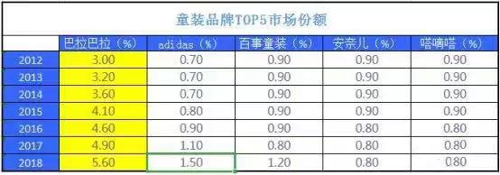 巴拉巴拉2012全年营业额,巴拉巴拉销量
