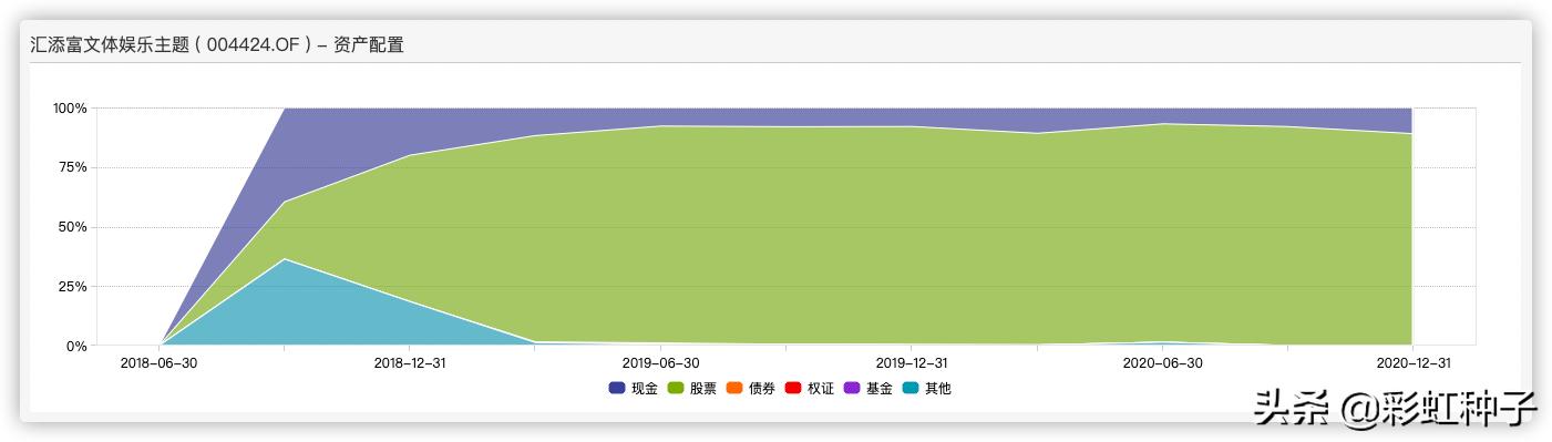 NO.491｜汇添富基金杨瑨-汇添富数字未来，值不值得买？