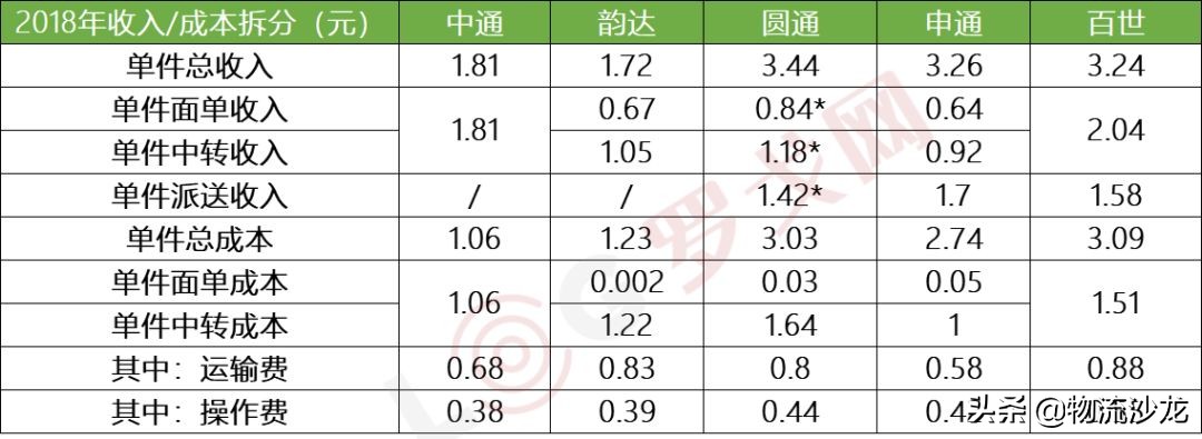 中通圆通申通百世快递哪一家最好,顺丰快递第二季度排名