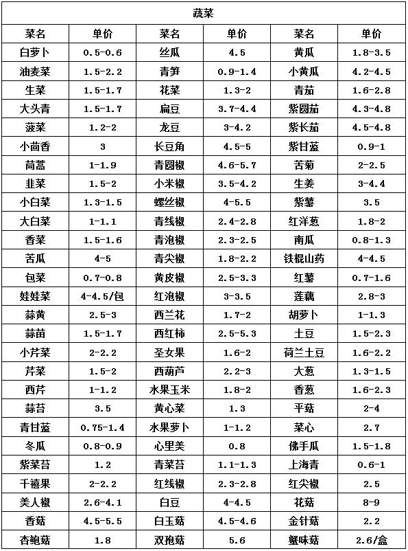 今天郑州最新万邦蔬菜批发价格,今日郑州中牟万邦蔬菜价格
