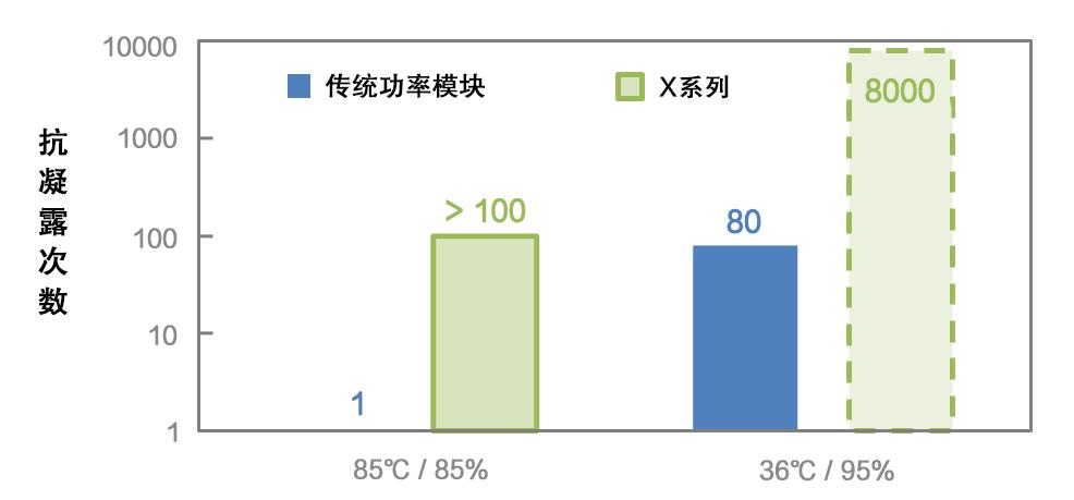 高压IGBT模块抗潮湿和凝露的鲁棒性设计