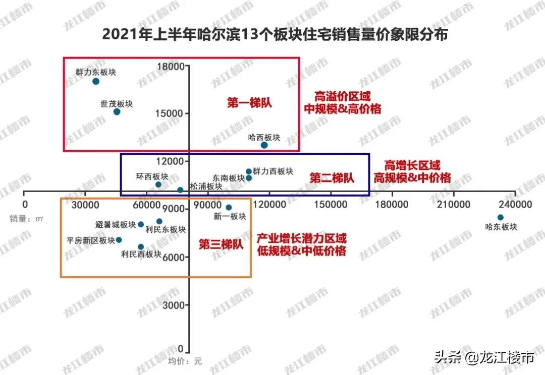 哈东板块与东南板块哪个好,哈东和哈西对比