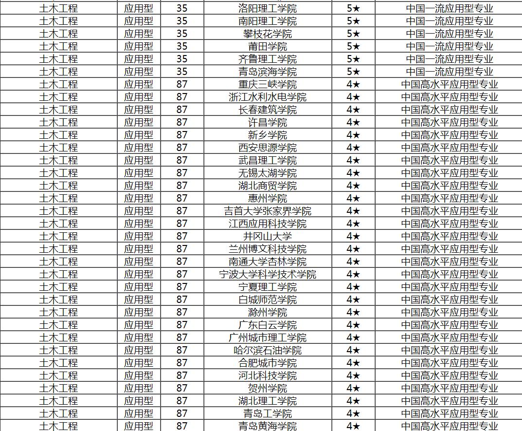 土木专业就是工程造价吗,土木工程学哪个专业最吃香