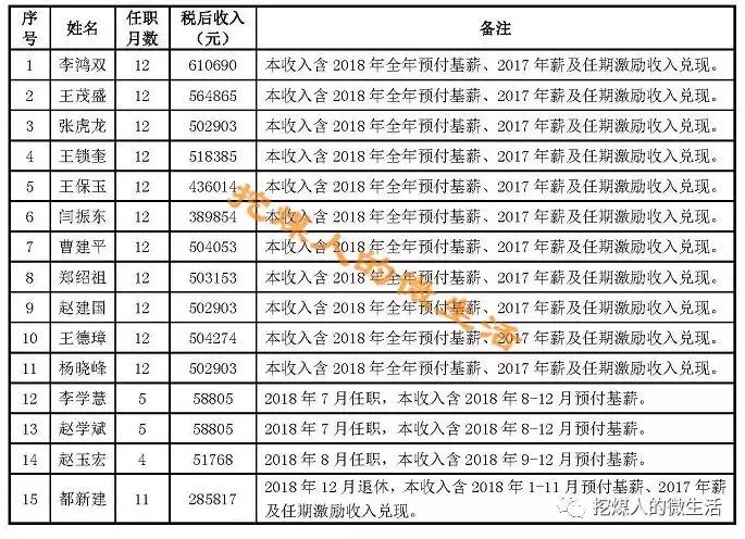 2019年晋煤集团各矿工资,晋煤工资