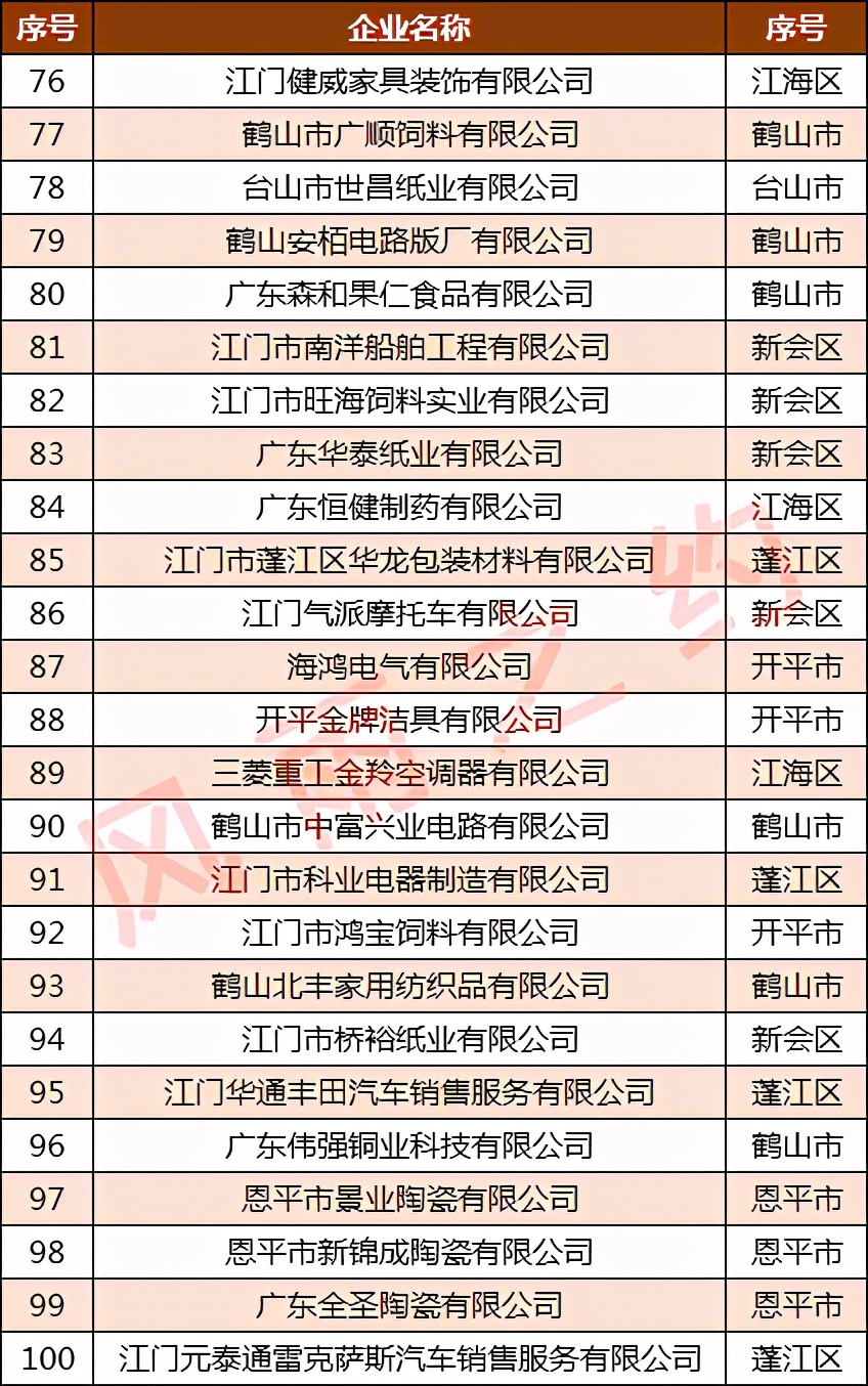 江门100强企业名单：大长江第2，嘉宝莉第11