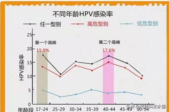 HPV感染后，身上会长小肉粒，甚至会癌变
