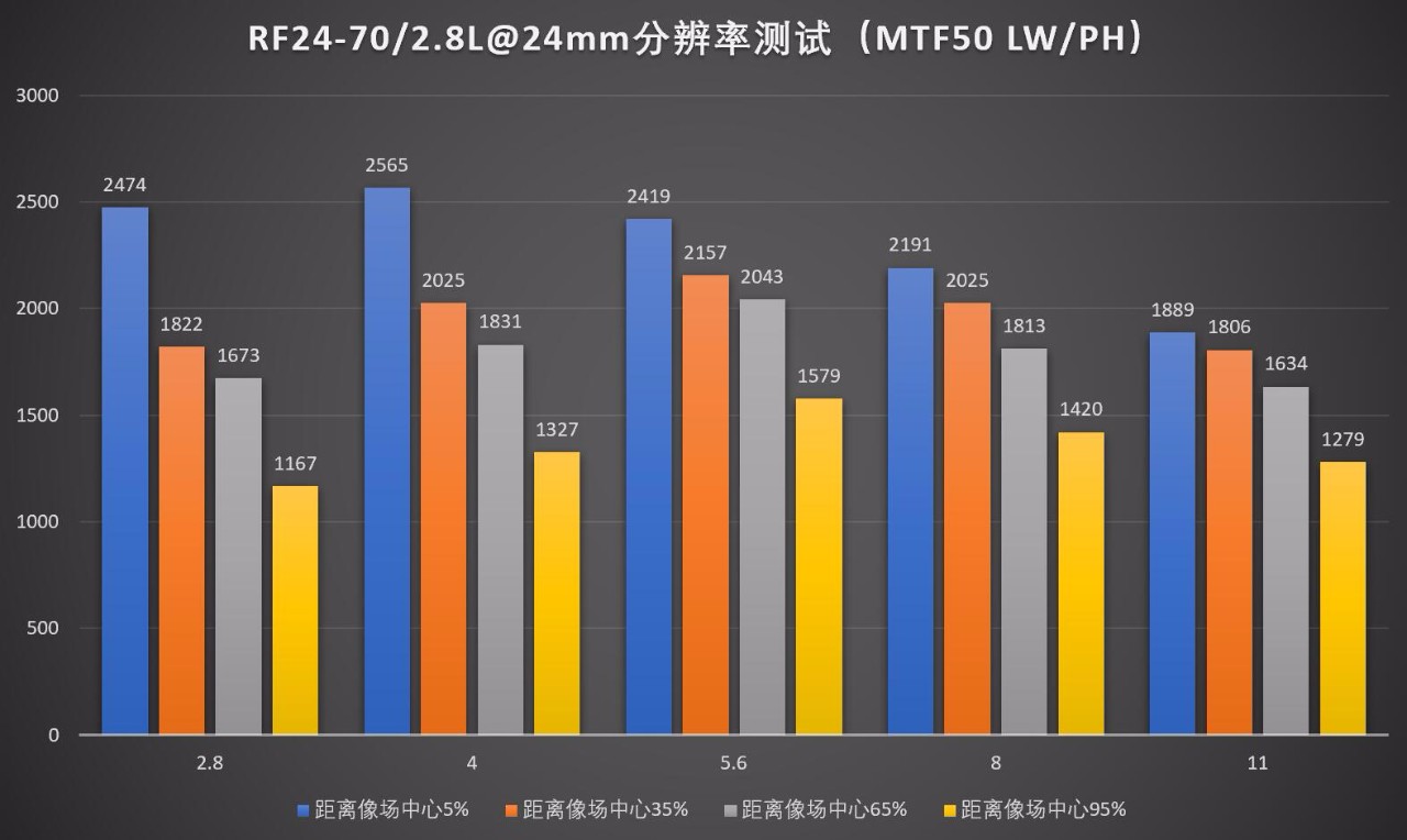 佳能rf大三元镜头2470,佳能rf24702.8防抖吗