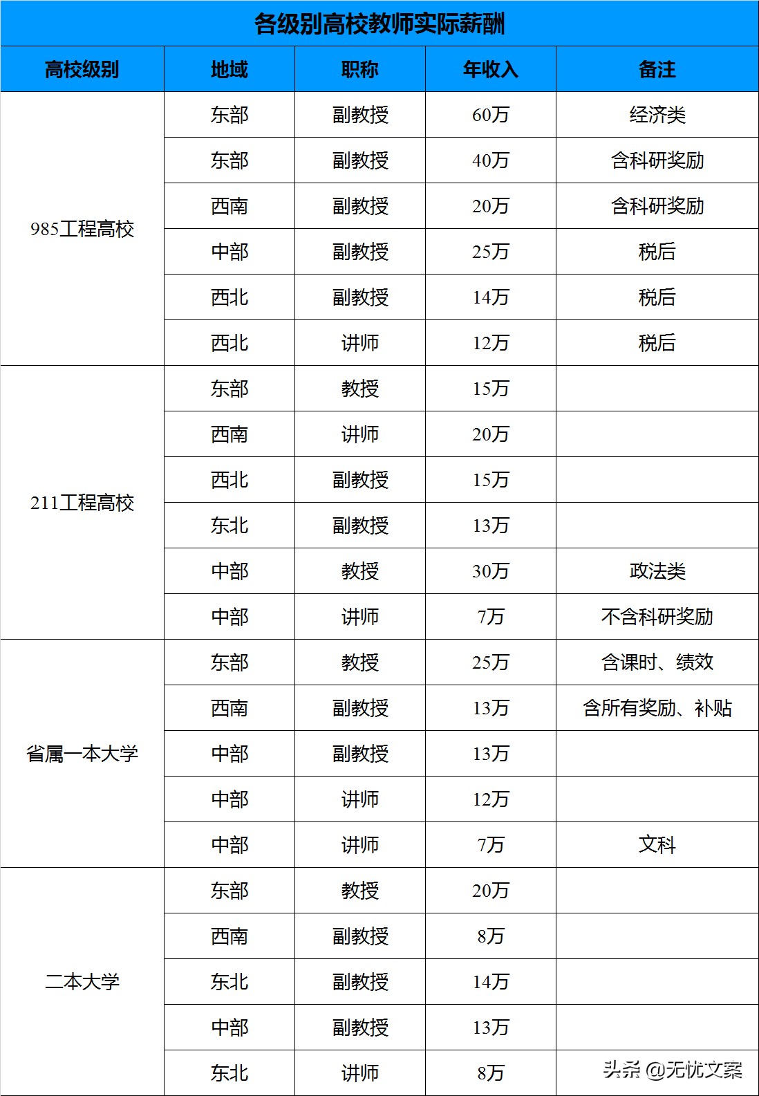 高校教师薪酬水平调查问卷多选题,各地高校老师工资待遇排名