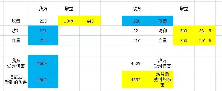 万国觉醒怎么看加成数据,万国觉醒增益最多加成百分之几