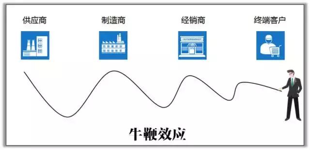 千万不要让库存吃掉你的利润！核心问题都在这儿