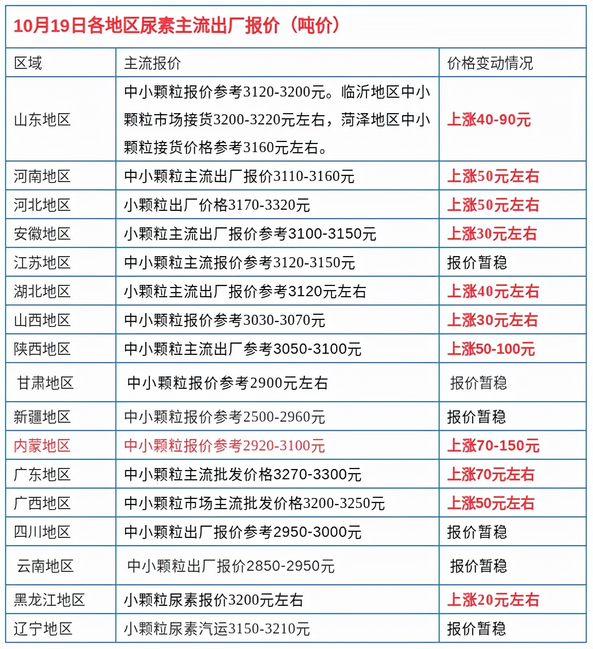 尿素肥多少钱一吨,二铵化肥尿素今日价格