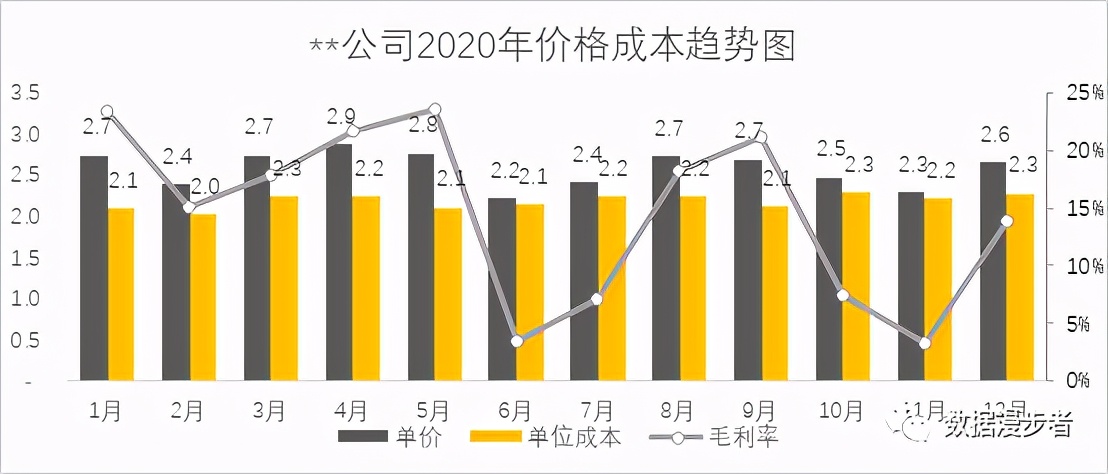 excel组合图表柱形图和折线图,多种数据制作组合图表