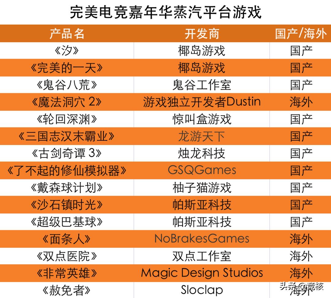 探秘完美中国版Steam首秀，15款游戏多为国产