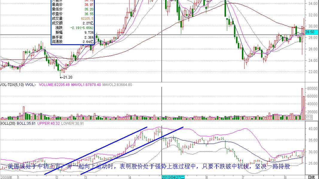 股市boll怎么用法,boll布林线指标参数最佳设置