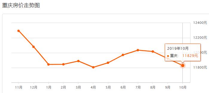 重庆主城10月房价,重庆沙坪坝2021年下半年房价走势