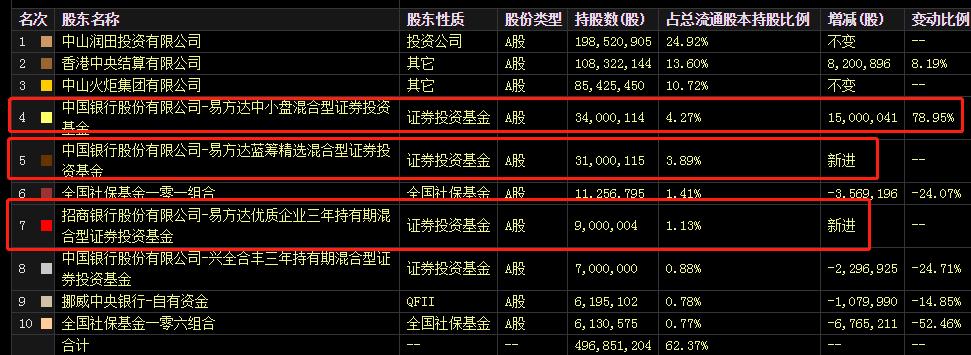 股票中炬高新为什么跌,张坤30亿增持中炬高新亏了吗