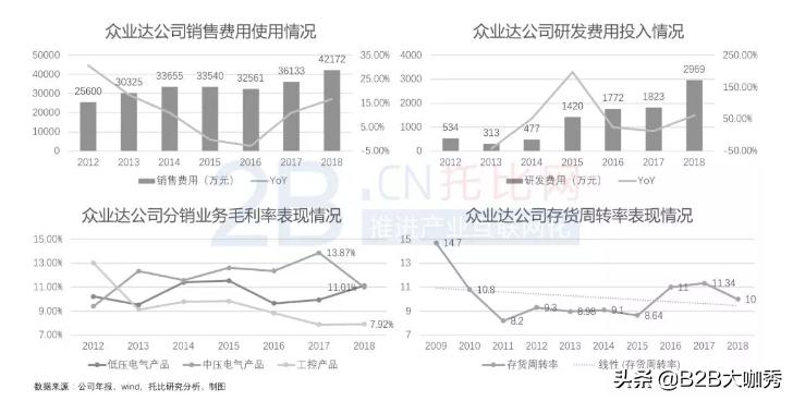 国内电气分销第一股“众业达”的进阶之路