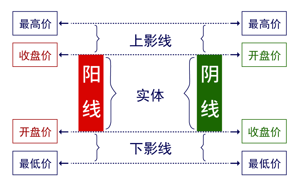股市中的觉醒者k线语言,k线是股票的什么