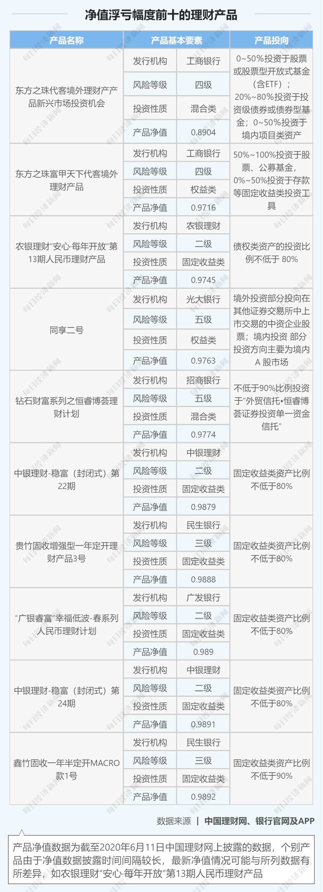 银行净值型理财最近收益,银行理财2022净值型排行榜