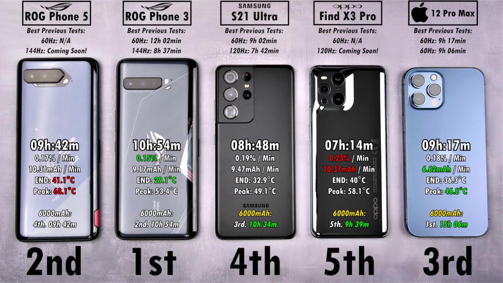 findx3pro续航能力测评,findx3pro续航实测