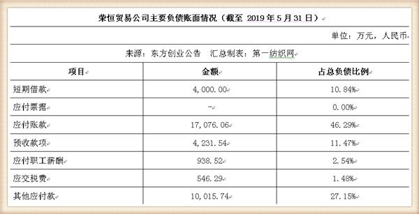新联纺等6家上海纺企负债超50亿,被东方创业拟募资13.5亿拿下