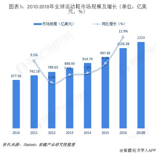 全球运动鞋行业市场现状与发展趋势分析