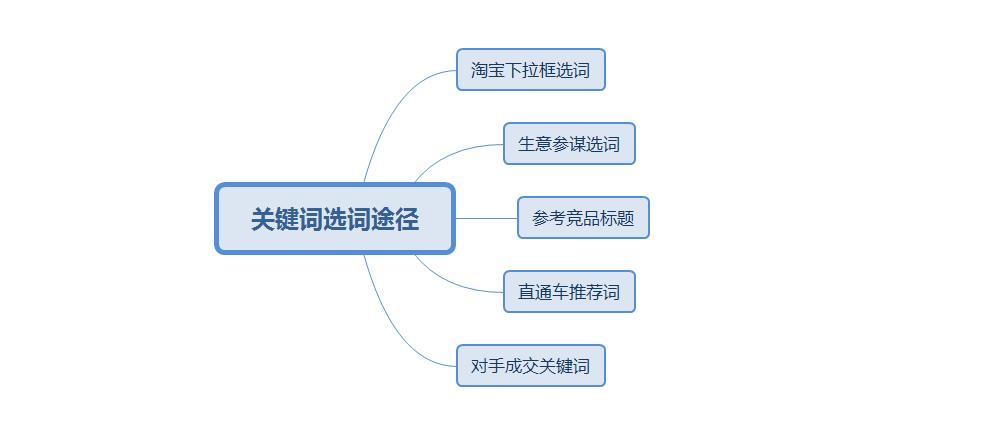 新店铺如何把权重快速做起来,新店如何增加产品权重