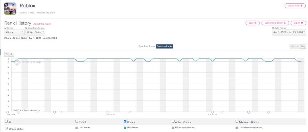 月收入不断创新高，Roblox移动端累计破15亿美元